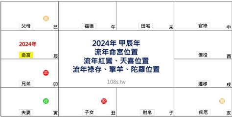 2024流年四化|紫微十四主星2024年運勢解析 哪些命格大放異彩？